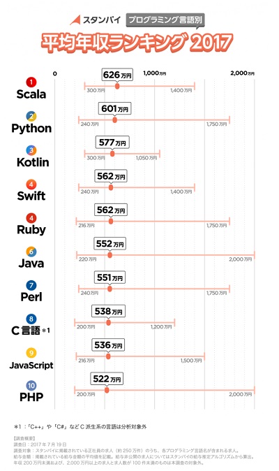 プログラマー年収ランキング2017