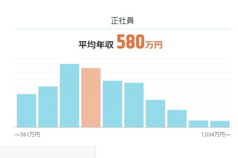 AIエンジニアの平均年収