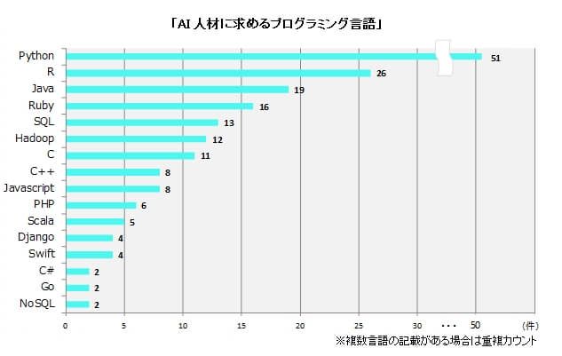 AIエンジニアの中でもPythonエンジニアの年収が高い