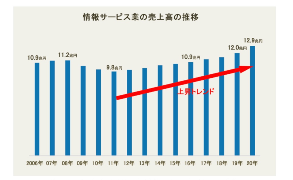 特定サービス産業動態統計調査