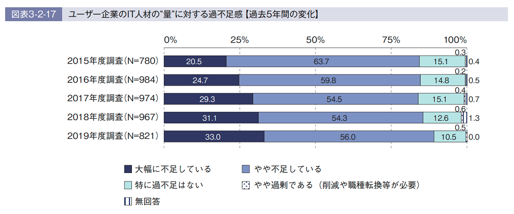 IT人材白書2020