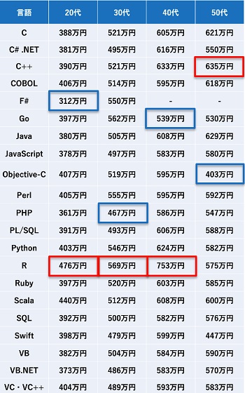 言語別・年代別ITエンジニアの平均年収