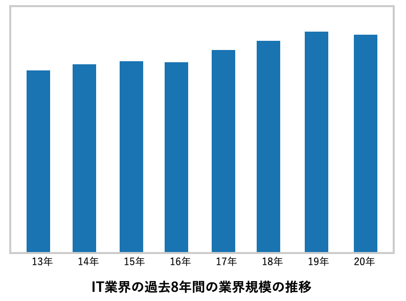 IT業界の動向