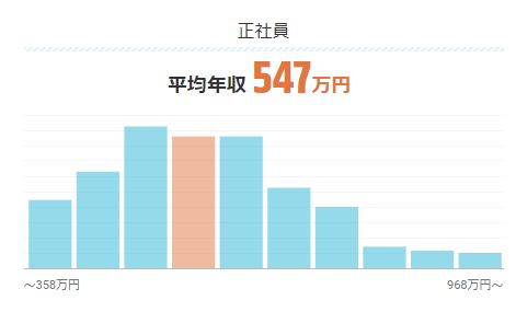 ソフトウェアエンジニアの平均年収