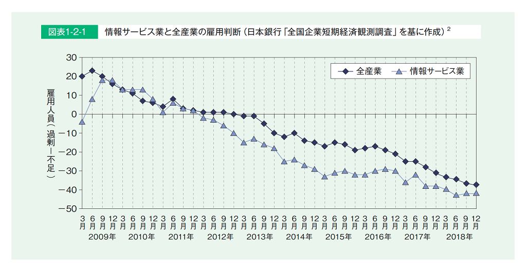 IT人材白書2019