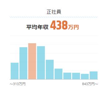 プログラマーの平均年収