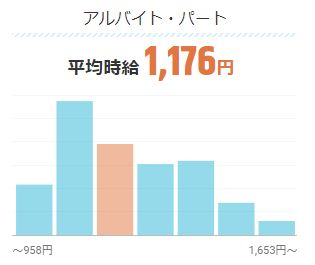 アルバイトの平均時給は1,176円