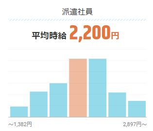 派遣社員プログラマーの平均時給は2,200円