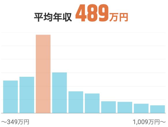 ITエンジニアの平均年収