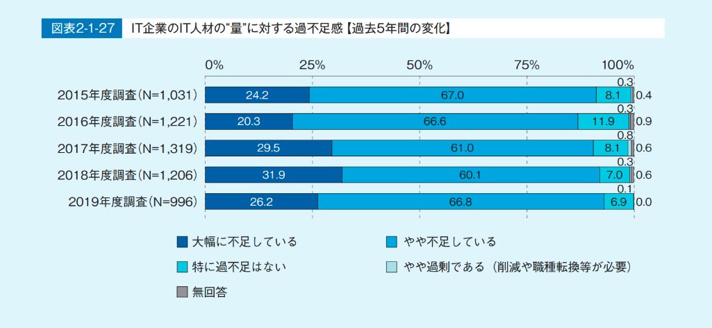 IT人材白書2019