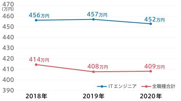 フリーランスエンジニアの年収