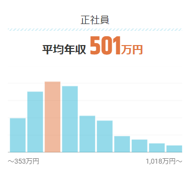 SEの平均年収は約501万円