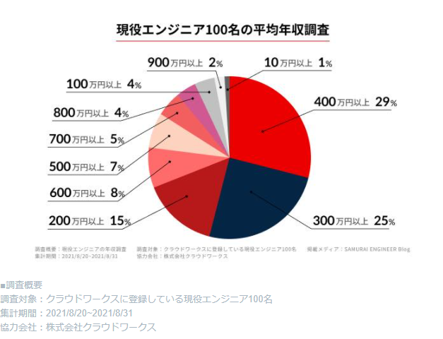 年収1000万も狙える！プログラマーの平均年収+年収上げる3ヶ条【言語・雇用形態などの差も解説】