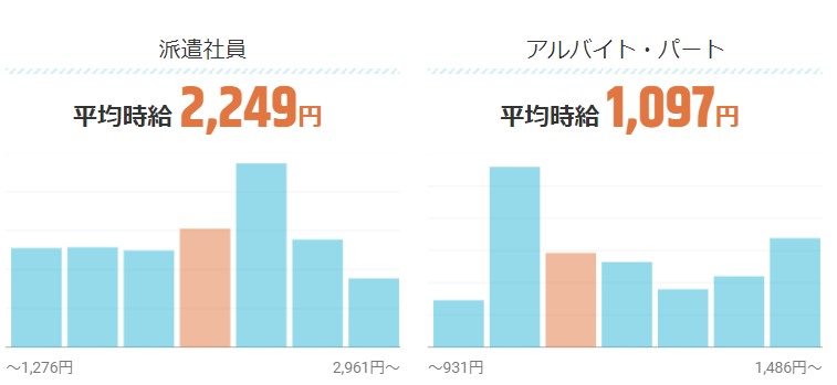 SEの平均年収は約501万円