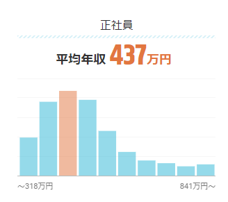 プログラマーの平均年収