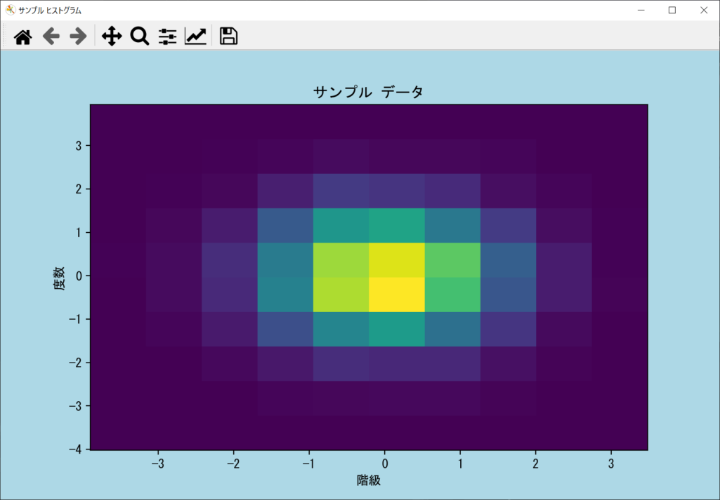 axes.hist2d()により2つのデータリスト表示した2次元のヒストグラム