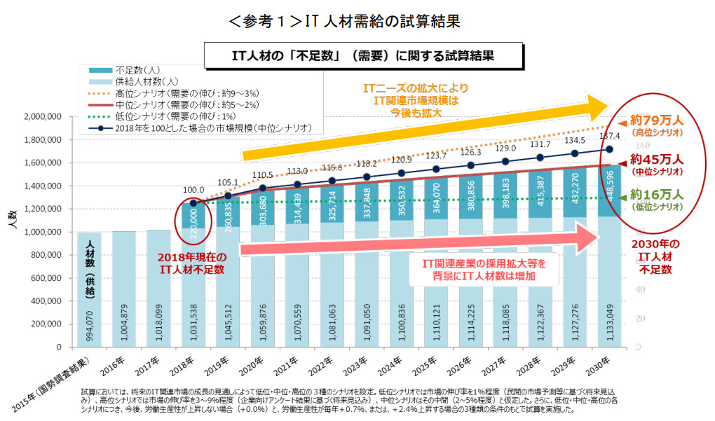 ＩＴ人材需給に関する調査（概要）