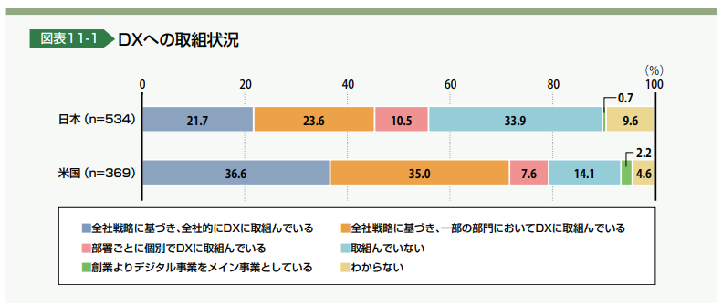 DXの現状