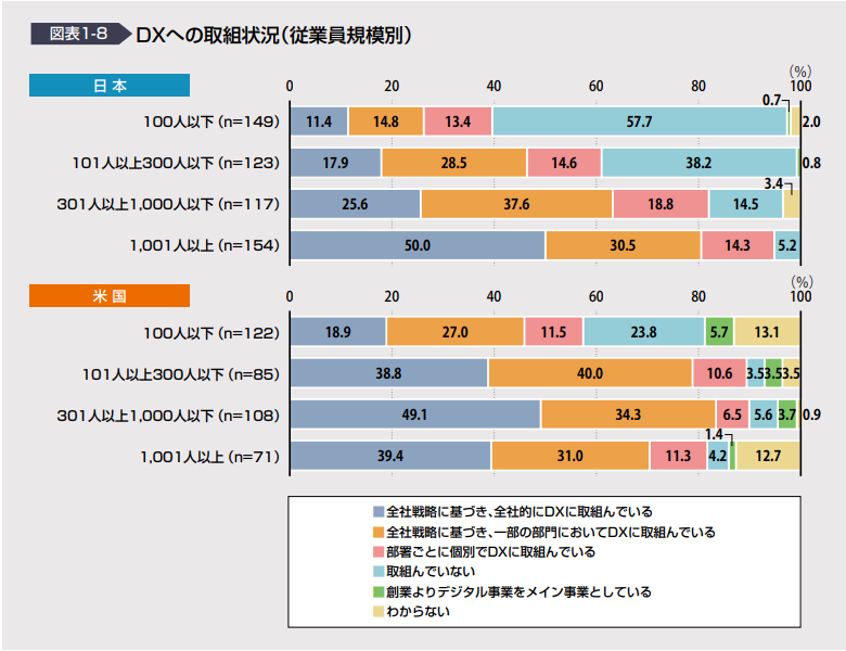 DXの取組状況